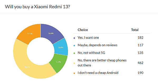 Redmi 13 به اندازه کافی پول شما را ارائه نمی دهد