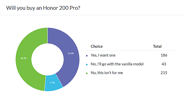 Honor 200 و Honor 200 Pro اعلام میکنند، Pro دارای برتری کمی است