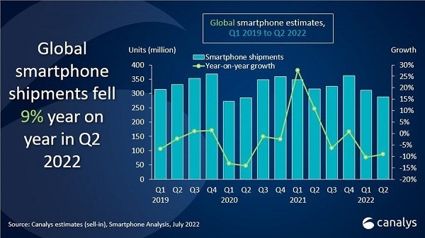 Canalys: بازار گوشی های هوشمند در سه ماهه دوم به شدت کاهش یافت