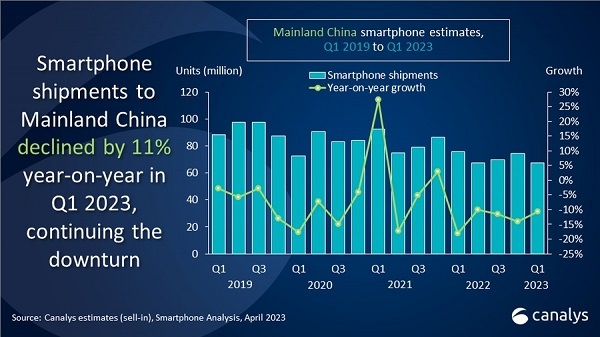 بازار گوشی های هوشمند چین، در سه ماهه اول 11 درصد کاهش یافت و اپل در صدر قرار گرفت